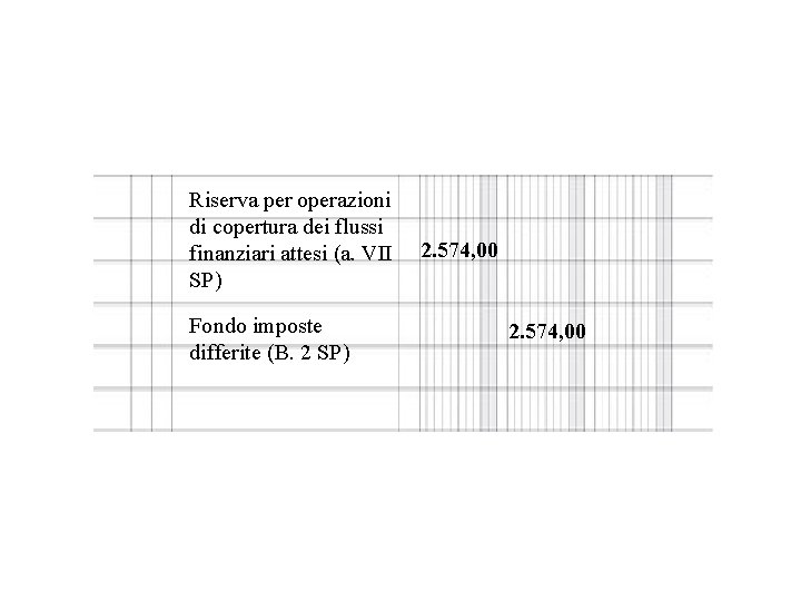 Riserva per operazioni di copertura dei flussi finanziari attesi (a. VII SP) Fondo imposte