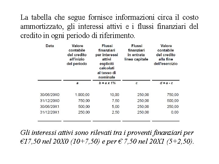 La tabella che segue fornisce informazioni circa il costo ammortizzato, gli interessi attivi e