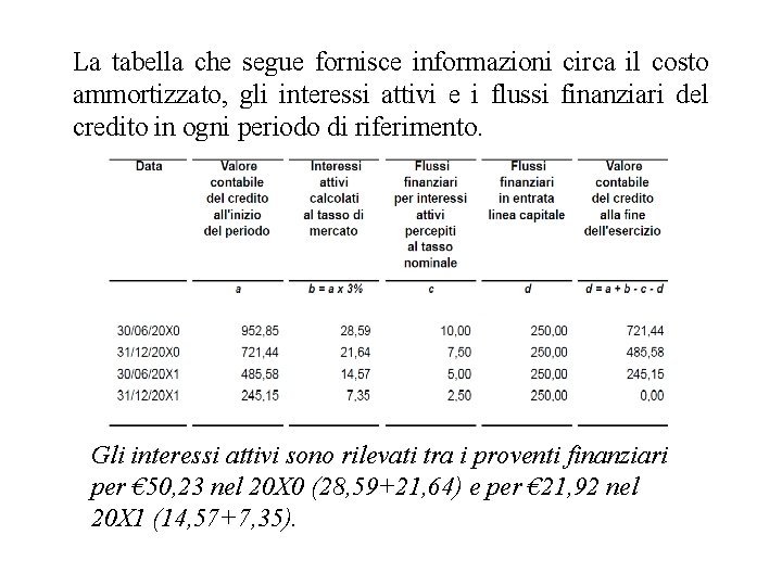 La tabella che segue fornisce informazioni circa il costo ammortizzato, gli interessi attivi e