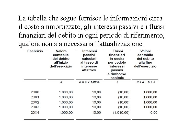 La tabella che segue fornisce le informazioni circa il costo ammortizzato, gli interessi passivi