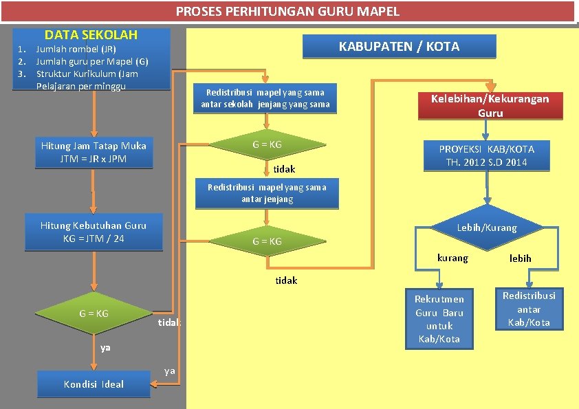 PROSES PERHITUNGAN GURU MAPEL DATA SEKOLAH KABUPATEN / KOTA 1. Jumlah rombel (JR) 2.