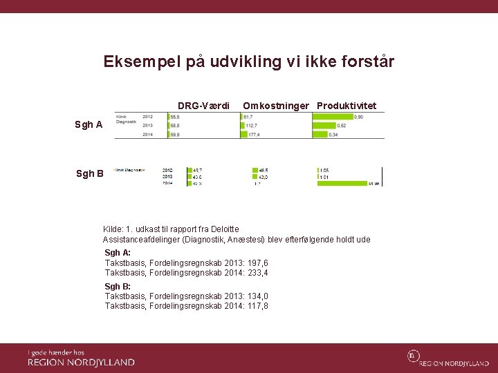 Eksempel på udvikling vi ikke forstår DRG-Værdi Omkostninger Produktivitet Sgh A Sgh B Kilde: