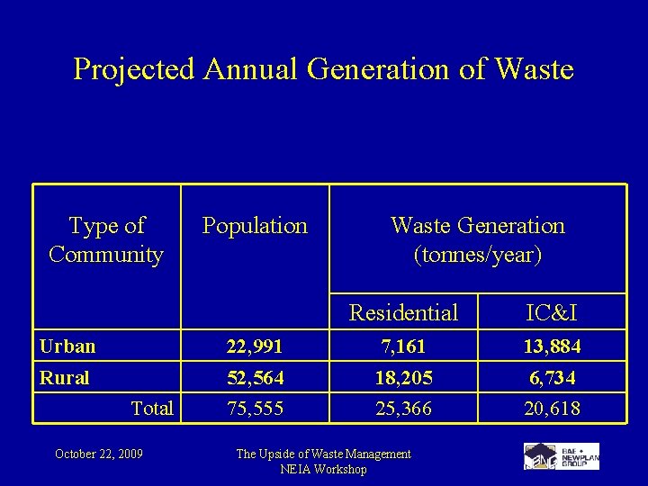 Projected Annual Generation of Waste Type of Community Population Waste Generation (tonnes/year) Residential IC&I