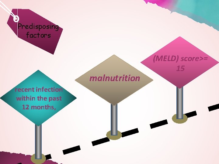 Predisposing factors malnutrition recent infection within the past 12 months, (MELD) score>= 15 