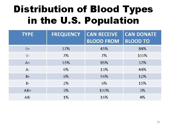 Distribution of Blood Types in the U. S. Population TYPE FREQUENCY CAN RECEIVE CAN