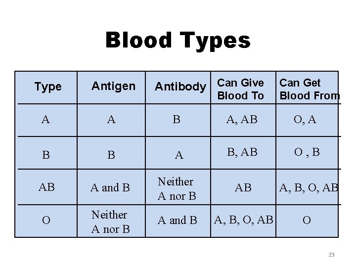 Blood Types Antibody Can Give Can Get Blood From Type Antigen A A B