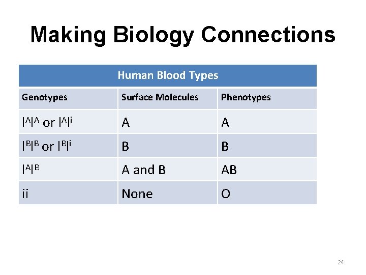 Making Biology Connections Human Blood Types Genotypes Surface Molecules Phenotypes l. A or l.