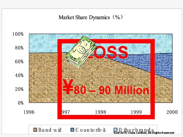 LOSS ¥ 80 – 90 Million Sun. FAITH China Limited, All Rights Reserved 
