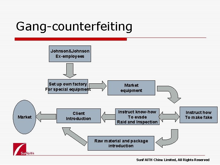 Gang-counterfeiting Johnson&Johnson Ex-employees Set up own factory For special equipment Market Client Introduction Market