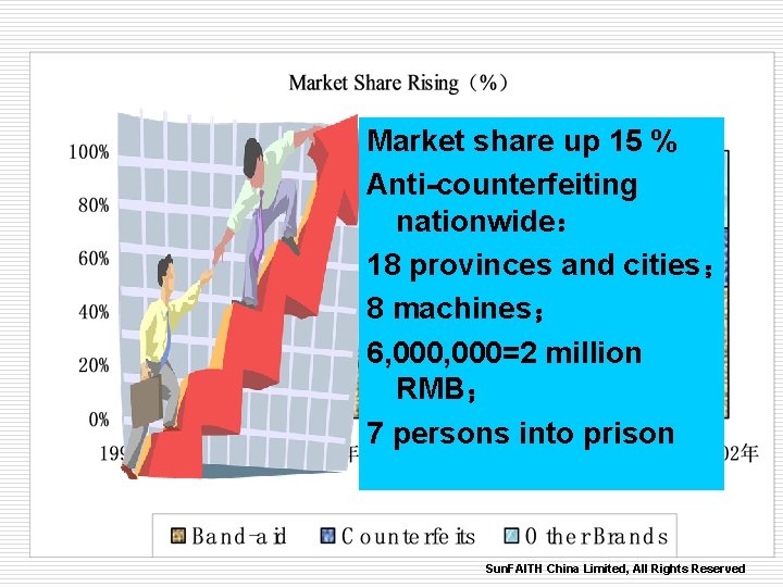 Market share up 15 % Anti-counterfeiting nationwide： 18 provinces and cities； 8 machines； 6,