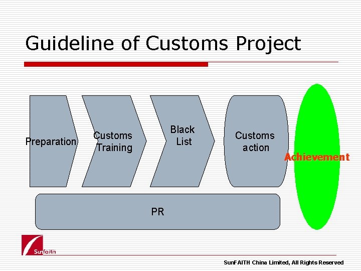 Guideline of Customs Project Preparation Black List Customs Training Customs action Achievement PR Sun.
