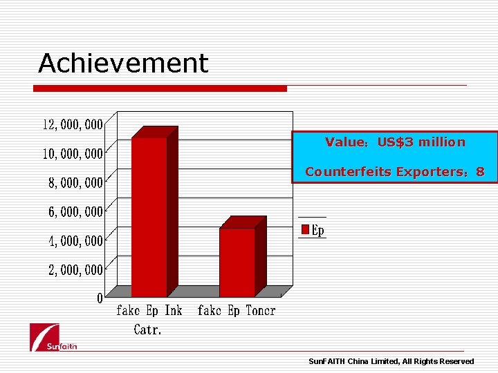 Achievement Value：US$3 million Counterfeits Exporters： 8 Sun. FAITH China Limited, All Rights Reserved 
