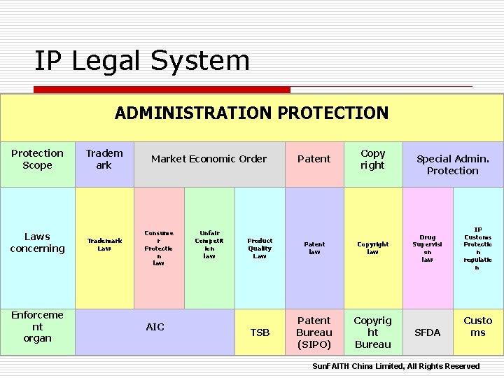 IP Legal System ADMINISTRATION PROTECTION Protection Scope Laws concerning Enforceme nt organ Tradem ark