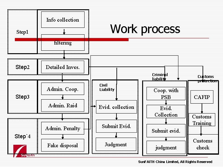 Info collection Step 1 Work process filtering Step 2 Detailed Inves. Criminal liability Admin.