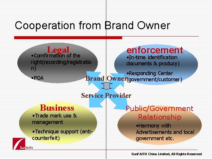 Cooperation from Brand Owner Legal • Comfirmation of the right(recording/registratio n) • POA Brand