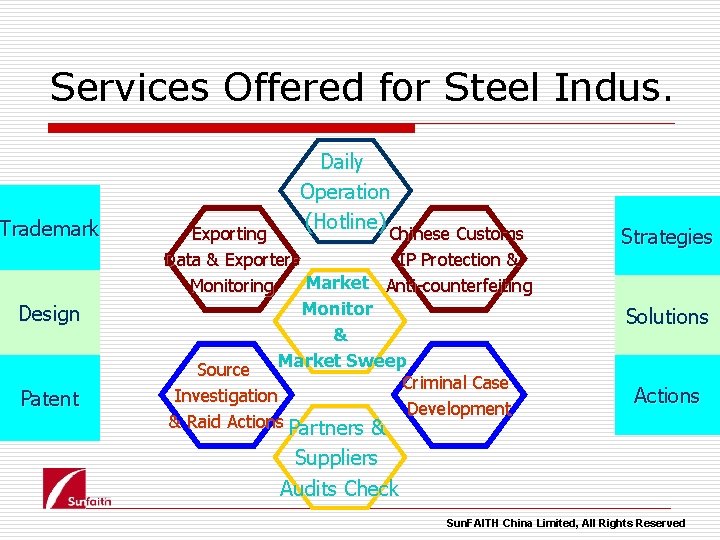 Services Offered for Steel Indus. Trademark Design Patent Daily Operation (Hotline) Chinese Customs Exporting