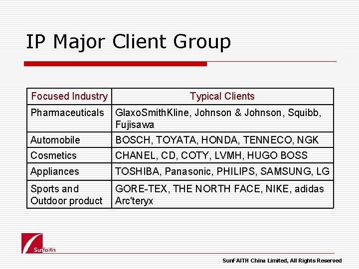 IP Major Client Group Focused Industry Typical Clients Pharmaceuticals Glaxo. Smith. Kline, Johnson &