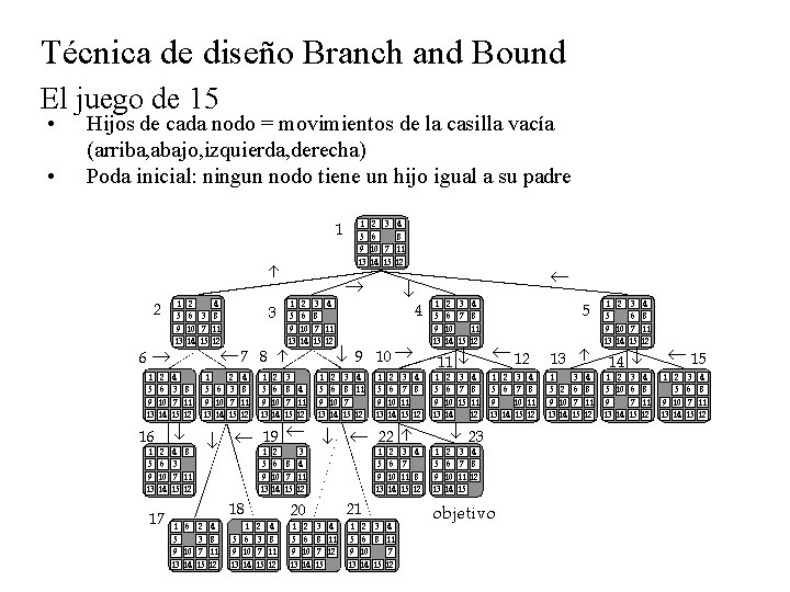 Técnica de diseño Branch and Bound El juego de 15 • • Hijos de