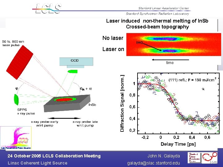 Laser induced non-thermal melting of In. Sb Crossed-beam topography No laser Laser on 24