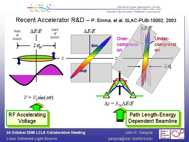 Recent Accelerator R&D – P. Emma, et al. SLAC-PUB-10002, 2003 front of bunch DE/E