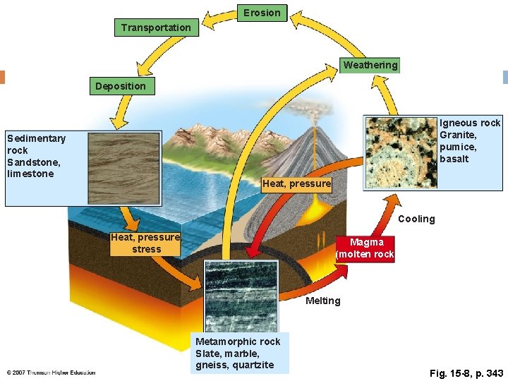 Erosion Transportation Weathering Deposition Igneous rock Granite, pumice, basalt Sedimentary rock Sandstone, limestone Heat,