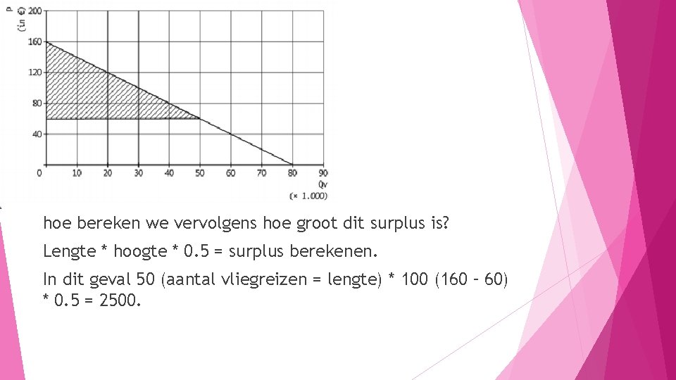 hoe bereken we vervolgens hoe groot dit surplus is? Lengte * hoogte * 0.