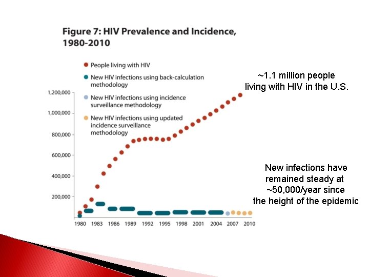 ~1. 1 million people living with HIV in the U. S. New infections have
