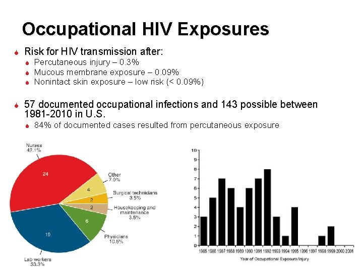 Occupational HIV Exposures Risk for HIV transmission after: Percutaneous injury – 0. 3% Mucous