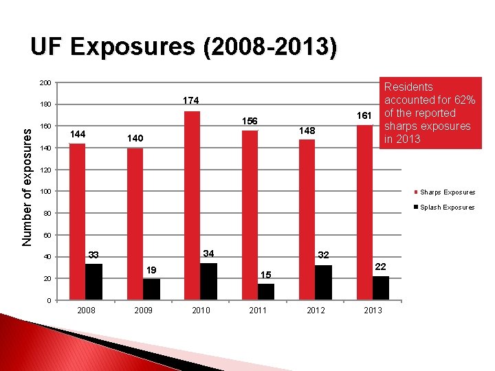 UF Exposures (2008 -2013) 200 174 Number of exposures 180 160 Residents accounted for