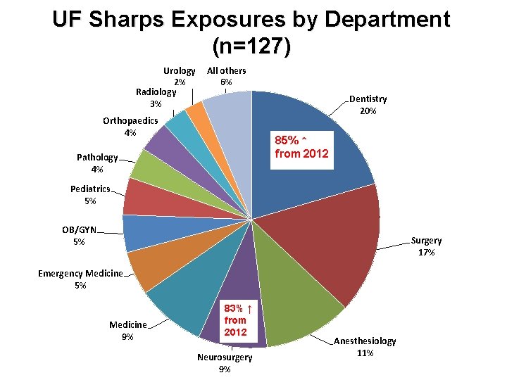 UF Sharps Exposures by Department (n=127) Urology 2% Radiology 3% All others 6% Dentistry