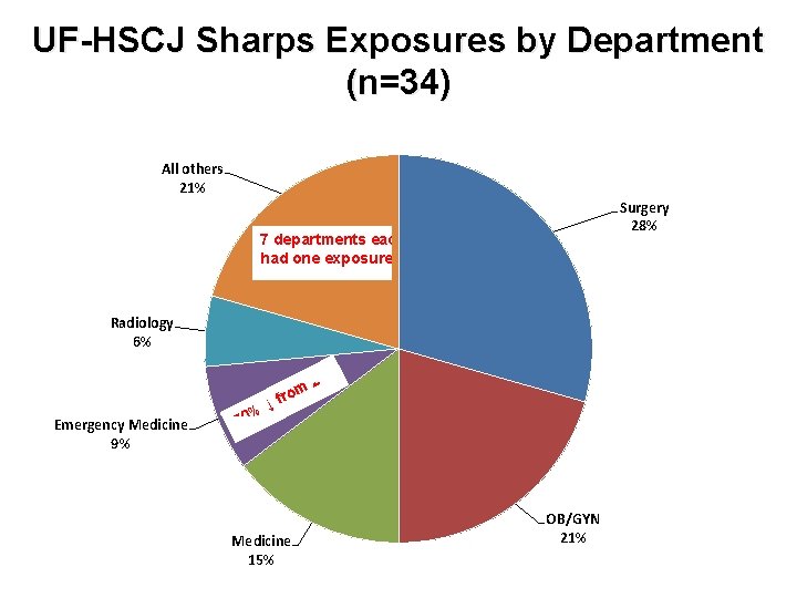 UF-HSCJ Sharps Exposures by Department (n=34) All others 21% Surgery 28% 7 departments each