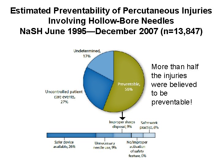 Estimated Preventability of Percutaneous Injuries Involving Hollow-Bore Needles Na. SH June 1995—December 2007 (n=13,