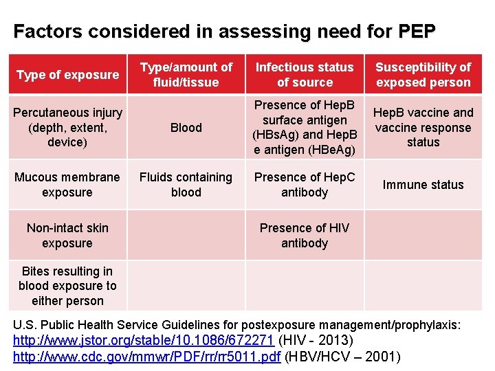 Factors considered in assessing need for PEP Type/amount of fluid/tissue Infectious status of source