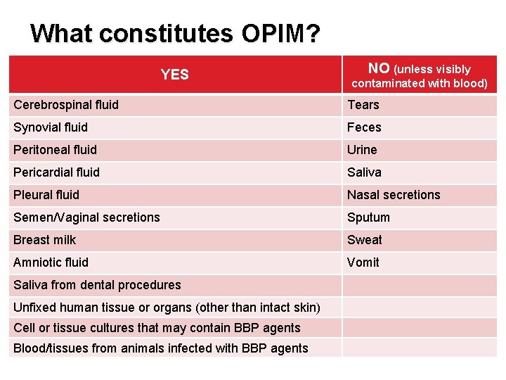 What constitutes OPIM? YES NO (unless visibly contaminated with blood) Cerebrospinal fluid Tears Synovial