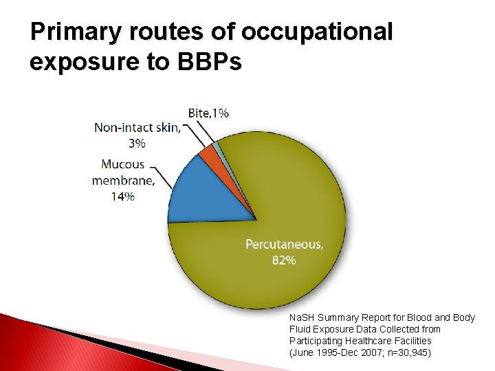 Primary routes of occupational exposure to BBPs Na. SH Summary Report for Blood and