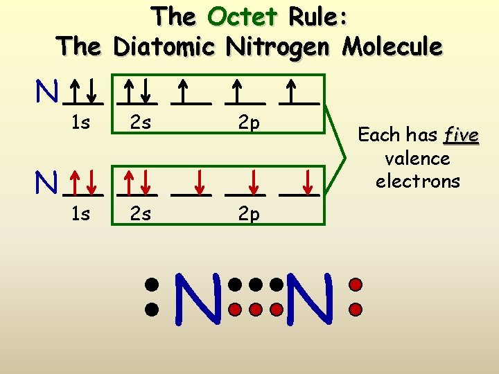 The Octet Rule: The Diatomic Nitrogen Molecule N N 1 s 2 s 2