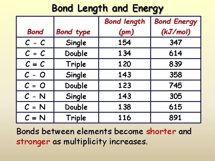 Bond Length and Energy Bond type Bond length (pm) Bond Energy (k. J/mol) C