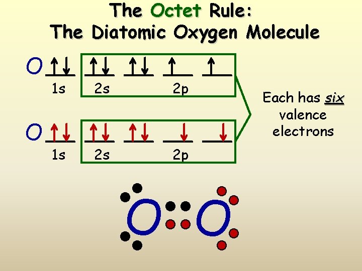 The Octet Rule: The Diatomic Oxygen Molecule O O 1 s 2 s 2