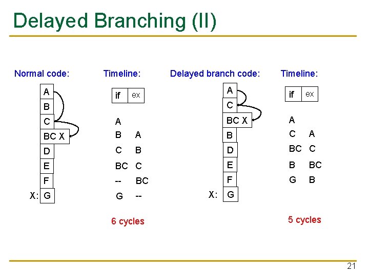 Delayed Branching (II) Normal code: A Timeline: if Delayed branch code: A ex Timeline: