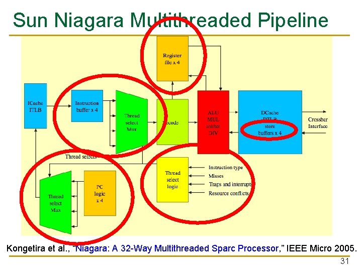 Sun Niagara Multithreaded Pipeline Kongetira et al. , “Niagara: A 32 -Way Multithreaded Sparc