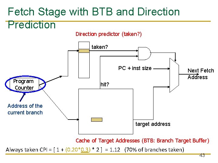 Fetch Stage with BTB and Direction Prediction Direction predictor (taken? ) taken? PC +