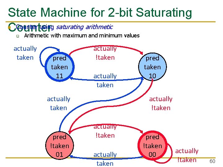 State Machine for 2 -bit Saturating Counter using saturating arithmetic Counter Arithmetic with maximum