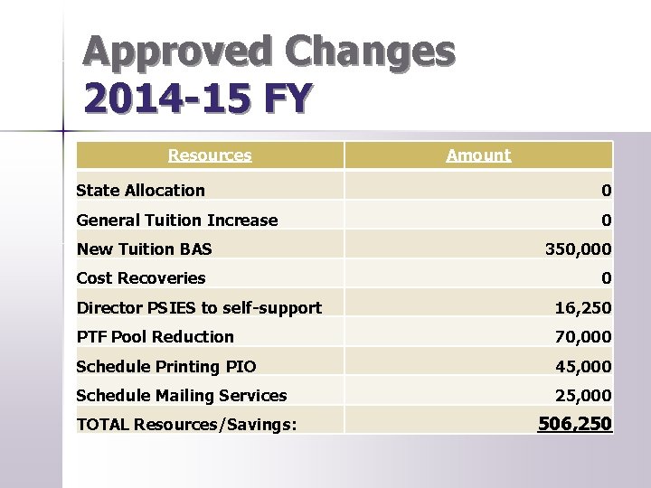 Approved Changes 2014 -15 FY Resources Amount State Allocation 0 General Tuition Increase 0