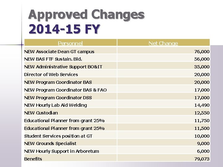 Approved Changes 2014 -15 FY Personnel Net Change NEW Associate Dean GT campus 76,