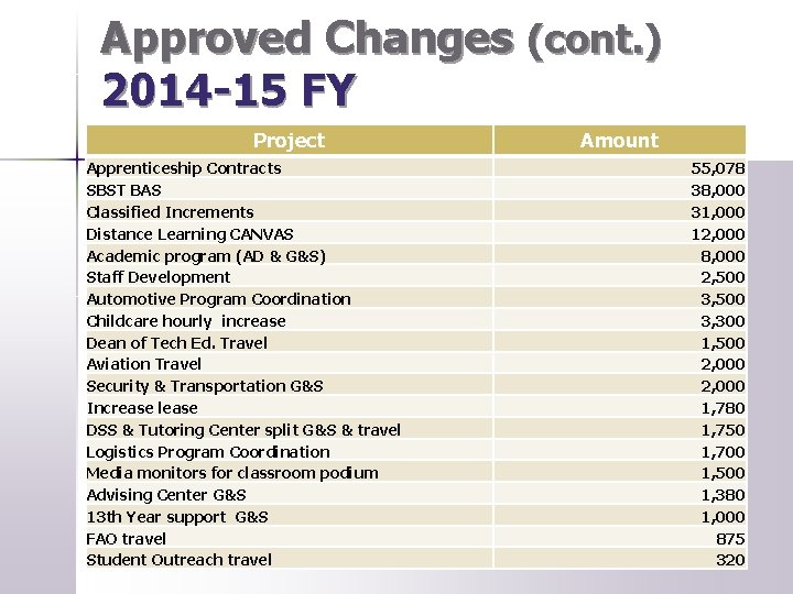 Approved Changes (cont. ) 2014 -15 FY Project Apprenticeship Contracts SBST BAS Classified Increments