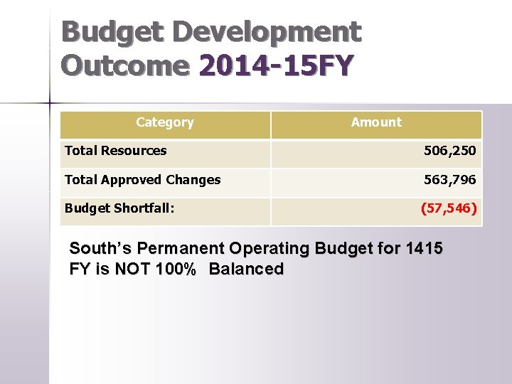 Budget Development Outcome 2014 -15 FY Category Amount Total Resources 506, 250 Total Approved