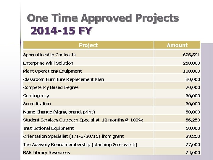 One Time Approved Projects 2014 -15 FY Project Amount Apprenticeship Contracts 626, 591 Enterprise