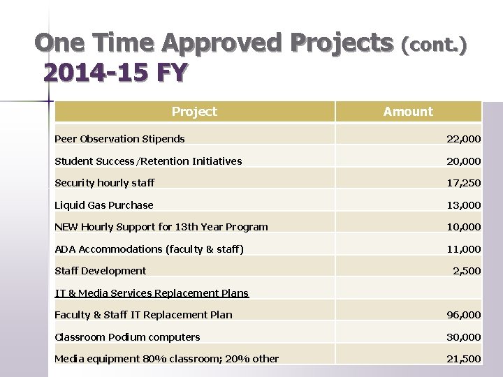 One Time Approved Projects (cont. ) 2014 -15 FY Project Amount Peer Observation Stipends