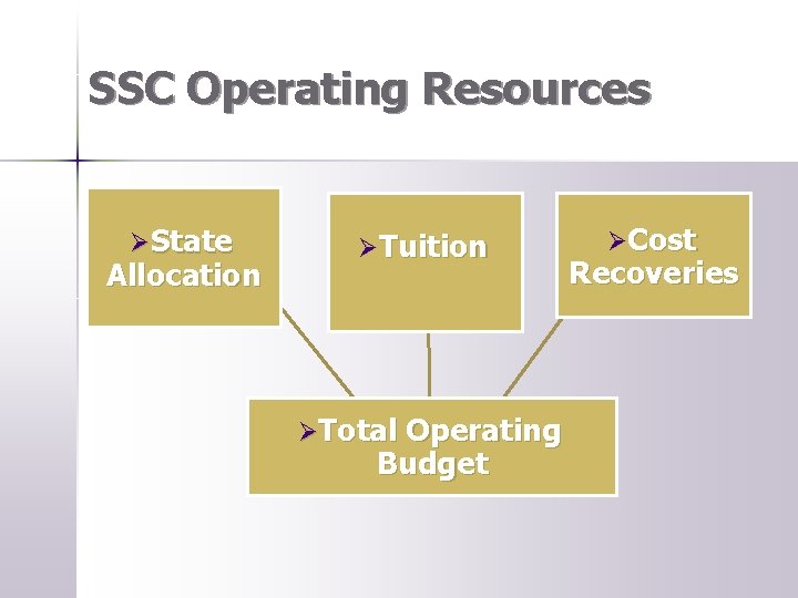 SSC Operating Resources ØState Allocation ØTuition ØTotal Operating Budget ØCost Recoveries 