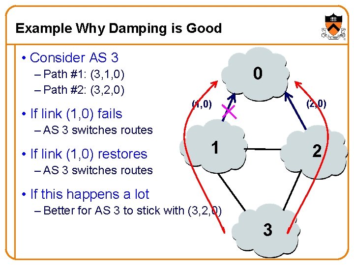 Example Why Damping is Good • Consider AS 3 0 – Path #1: (3,